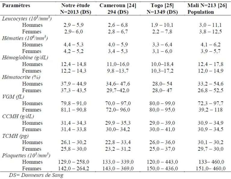 valeurs-de-reference-de-lhemogramme-chez-les-donneurs-de-sang-du-my